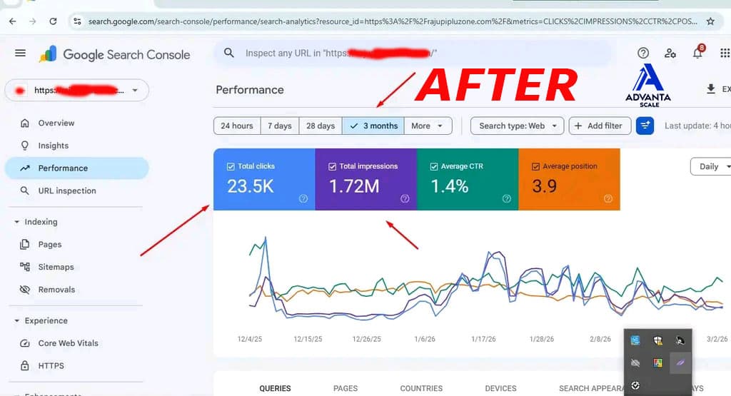 1.72M Organic Impressions & 23.5K Clicks in 3 Months